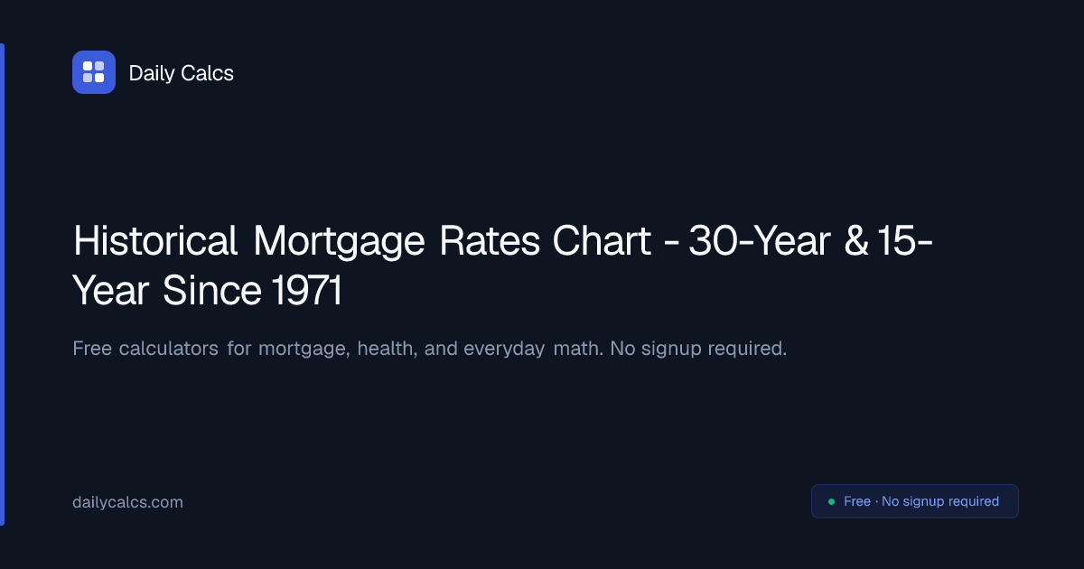 Historical Mortgage Rates Chart - 1971-2026 | Daily Calcs